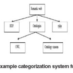 Fig. 1: Example categorization system for topics