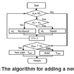 Fig. 2: The algorithm for adding a new triplet