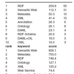 Table 1: Direct neighbors (left) / the Page Rank score vector (right) for ‘RDF’ (top-X = 5)