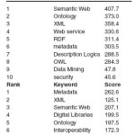 Table 2: Page Rank score vectors for ‘Semantic Web’ (left;X = 10) & ‘Metadata’ (right;X = 18)