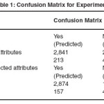 Table 1: Confusion Matrix for Experiment
