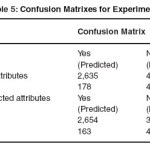Table 5: Confusion Matrixes for Experiment