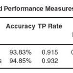 Table 8: Detailed Performance Measures for Experiment