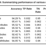 Table 9: Summarizing performance of various models