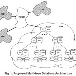 Fig. 1: Proposed Multi-tree Database Architecture
