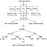 Fig. 2: (a) T-node, (b) T-tree