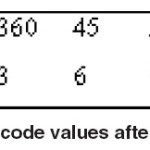 Fig. 3: Chain code values after applying RLE