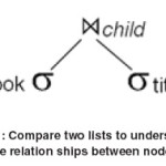 Fig. 1: Compare two lists to understand the relation ships between nodes
