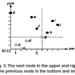Fig. 3: The next node in the upper and right, the previous node in the bottom and left