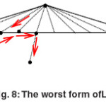Fig. 8: The worst form ofLBI