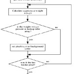 Fig. 1: Skeletonization Process