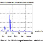 Fig. 3: Result for Bird shape based on skeletonization