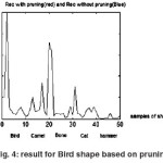 Fig. 4: result for Bird shape based on pruning