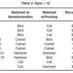 Table 2: Spur = 10