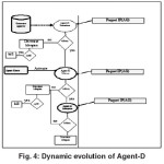 Fig. 4: Dynamic evolution of Agent-D