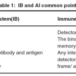 Table 1: IB and AI common points