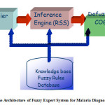 1.0 The Architecture of Fuzzy Expert System for Malaria Diagnosis