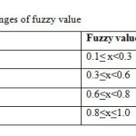 Table 1.0:   Ranges of fuzzy value