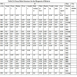 Table 2.0: Fuzzy Rules Structure for the Diagnosis of Malaria