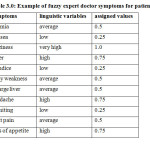 Table 3.0: Example of fuzzy expert doctor symptoms for patient JANE