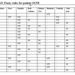 Table 4.0: Fuzzy rules for patient JANE