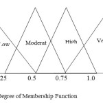 Fig. 2.0 Degree of Membership Function