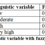 Table 1.0: linguistic variable with fuzzy ranges