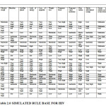 Table 2.0 SIMULATED RULE BASE FOR HIV