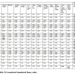 Table 3.0 translated simulated fuzzy rules