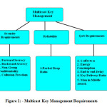 Figure 1: - Multicast Key Management Requirements