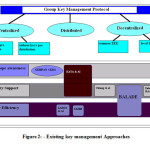 Figure 2: - Existing key management Approaches