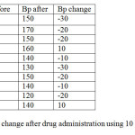 Table 1.1: Bp (Systolic) change after drug administration using 10 hypertensive patients.