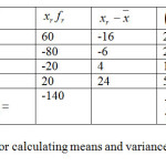 Table 1.2: Frequency table for calculating means and variance.