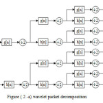 Figure ( 2 -a) wavelet packet decomposition