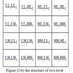 Figure (2-b) the structure of two level decomposition  of wavelet packet