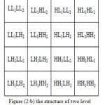 Figure (2-b) the structure of two level decomposition  of wavelet packet