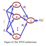 Figure (3) The WNN architecture