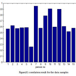 Figure(6) correlation result for the data samples