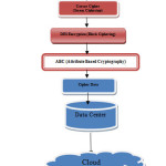 Fig 1:  ABC based Double Layer-Authenticated-Secure Method for data security in Cloud Environment