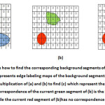 Figure(4): shows how to find the corresponding background segments of the current frame       Segments, (a)represents edge labeling maps of the background segments, (b) current frame        Segments, (c) multiplication of (a) and (b) to find (c) which represent the correspondence.       Note that the correspondence of the current green segment of (b) is the background labeled      (5) segment, while the current red segment of (b)has no correspondence in (a).