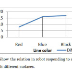 Figure3: Show the relation in robot responding to different colors with different surfaces.