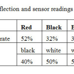 Table1: Light reflection and sensor readings