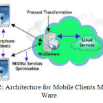 Fig 2: Architecture for Mobile Clients Middle Ware