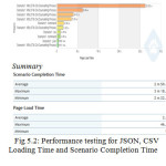 Fig 5.2: Performance testing for JSON, CSV Loading Time and Scenario Completion Time Comparison for 20 User [16]