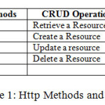Table 1: Http Methods and their Action