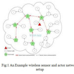 Fig:1 An Example wireless sensor and actor network setup