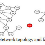 Fig 2:Network topology and failed node