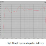Fig 5:Graph represents packet delivery