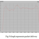 Fig 5:Graph represents packet delivery
