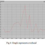 4 represents packet loss is very low when transmission time moves.
